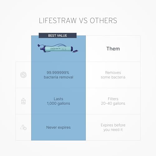 LifeStraw Personal Water Filter for Hiking, Travel and Emergency, Blue, 1PK