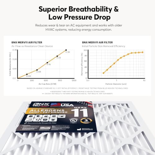 BNX TruFilter 20x20x1 Air Filter MERV 11 Allergy, Dust & Pet Defense 6-Pack